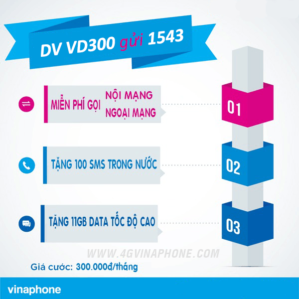 Đăng ký gói VD300 Vinaphone nhận ưu đãi 3 trong 1