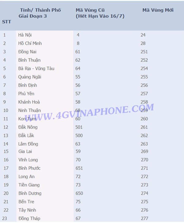 Mã vùng điện thoại cố định các tỉnh thành